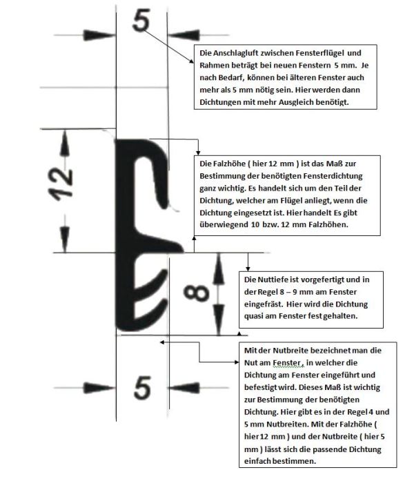 Fensterdichtungen, Hinweise zum Kauf von Dichtungen
